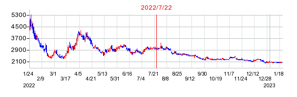 2022年7月22日 10:16前後のの株価チャート